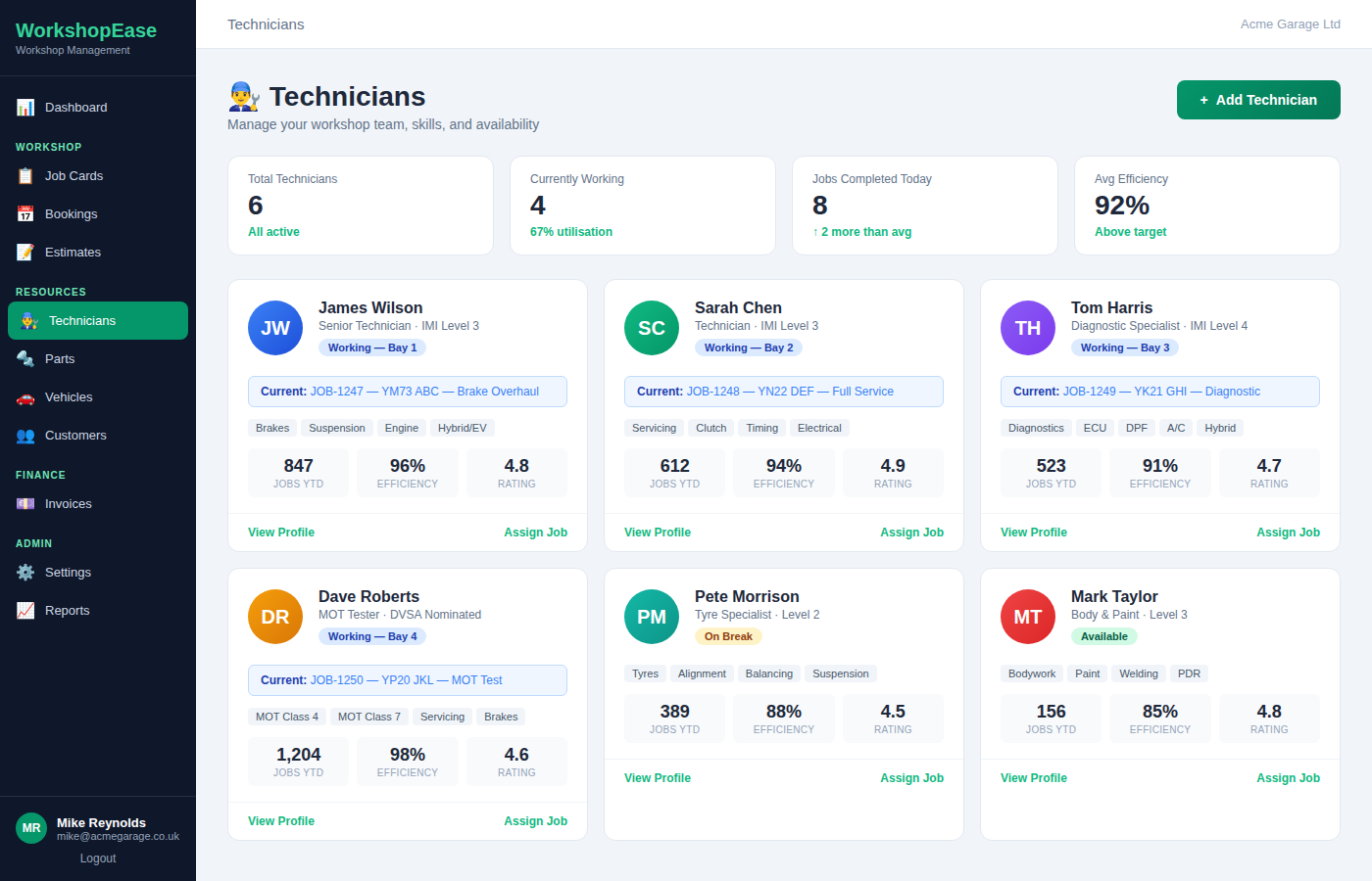 WorkshopEase technician management showing skills, availability, current jobs, and productivity stats